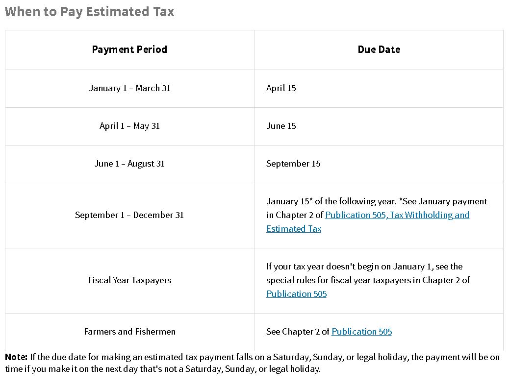 IRS ESTIMATES